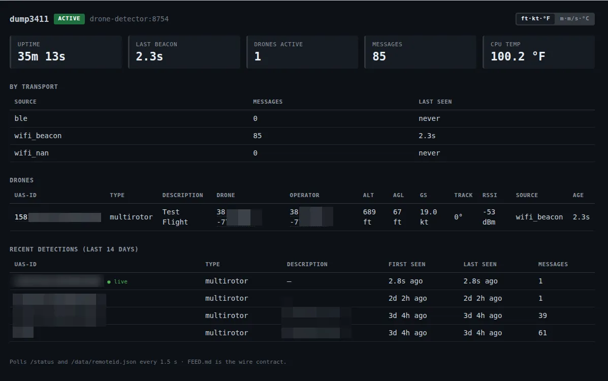 The dump3411 status dashboard. Tiles show uptime, time since the last beacon, one active drone, 85 messages, and CPU temperature. A By Transport table counts messages from BLE, Wi-Fi Beacon, and Wi-Fi NAN. A Drones table lists a multirotor test flight with its altitude, speed, signal strength, and source, and a Recent Detections table lists earlier drones. Identifiers and coordinates are blurred.